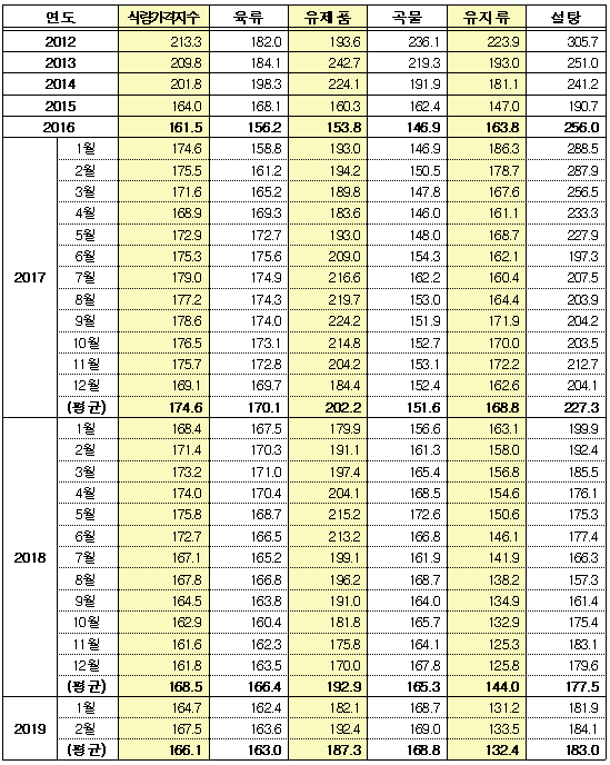 유엔식량농업기구(FAO) 식량가격지수 (2011~2019년)