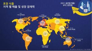 2026년 포장식품 글로벌 매출 9억3200만톤...'21년 대비 14% 증가 전망
