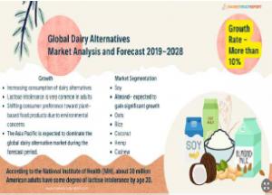 세계 유제품 대체식품 시장, 2028년까지 연평균 10% 성장 전망