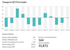 GDT 유제품 가격 소폭 하락