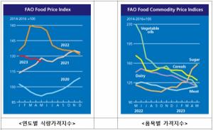 FAO 세계식량가격지수 전월 대비 2.6% 하락