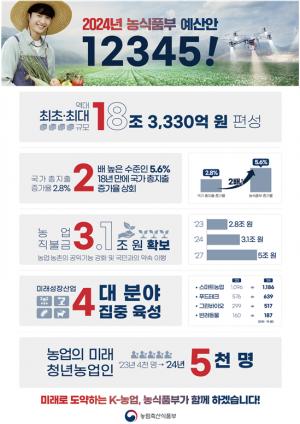 2024년 농식품부 예산안 18조 3천억원 편성