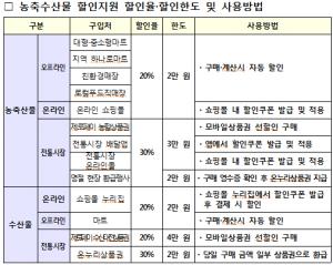 '추석맞이 농축수산물 할인대전' 개최