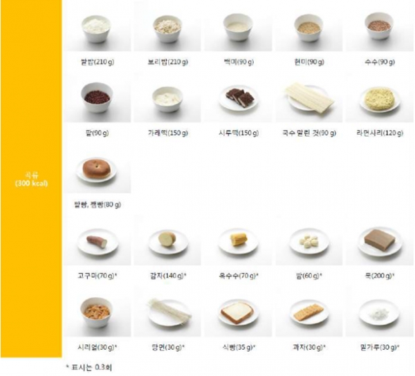 2015 한국인 영양소 섭취기준 - 곡류의 1인 1회 분량, 출처 : 한국영양학회