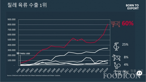 숫자로 보는 칠레 돈육업계