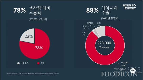 숫자로 보는 칠레 돈육업계