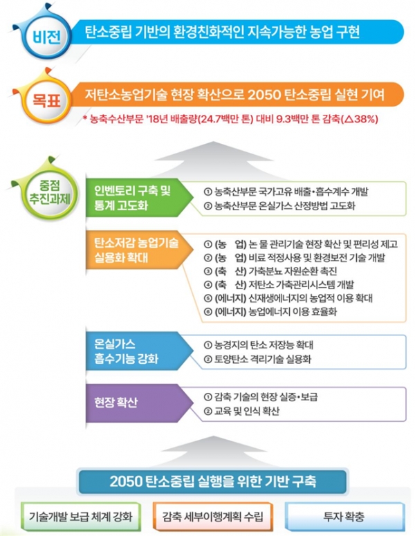<strong>농진청 '농축산부문 탄소중립' 추진전략</strong>