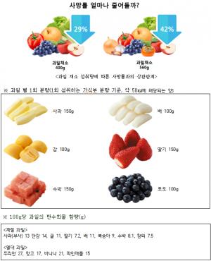 [올바른 식품정보] 과일- 탄수화물 대신 섭취하면 살 안쪄