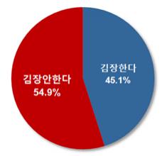 김장통에 배춧값까지... 올해 주부 54.9% 김장 포기