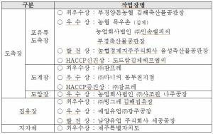 ㈜참프레, ‘2019 소비자가 뽑은 베스트 도축장·집유장’ HACCP증진상 수상