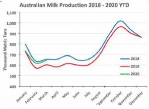 호주, 원유생산 회복세...3월 생산량 2018년 수준 급반전