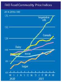 FAO 유제품 지수 1.5% 오르며 1년 연속 상승세
