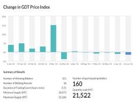 GDT 유제품 시세 1.3% 떨어지며 연속 하락세
