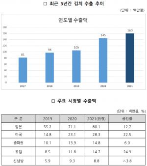 작년 김치 수출액 역대 최대 규모…12년 만에 무역흑자