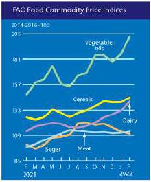 FAO 유제품 지수 6.4% 오르며 연속 상승세