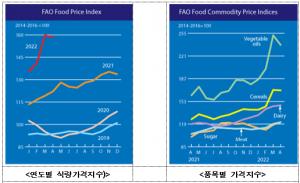 4월 세계식량가격지수 전월 대비 0.8% 하락