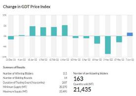 GDT 유제품 가격 3월 이후 재반등