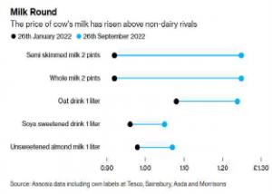 英, 우유 가격 상승에 가격 경쟁력 떨어져