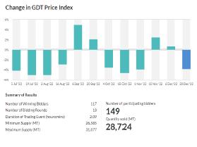 GDT 유제품 가격 연속 상승세 멈추고 재하락