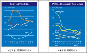 FAO 세계식량가격지수 전월 대비 0.6% 상승