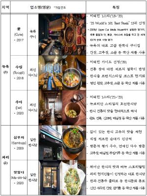 '맛 외교관' 해외 우수 한식당 5곳 추가 지정