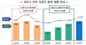 여름철 식중독 9월에 가장 많았다