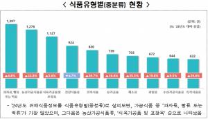 해외 위해식품정보 3년 만에 증가세 전환… 식품안전 관리 강화 시급