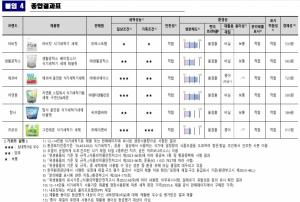 식기세척기 세제, 성능·가격 차이 뚜렷… 1회 세척비 최대 1.8배 격차
