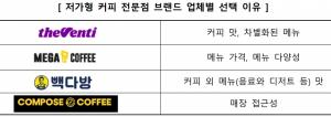 저가 커피 “싸고 편한데, 혜택은 아쉽다”… 만족도 1위는 ‘컴포즈커피’