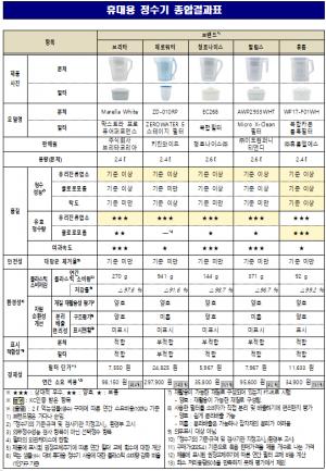휴대용 정수기 전 제품 ‘정수성능 적합’...유지비·유효정수량·환경성은 제품별 큰 차이