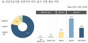 같은 건강기능식품인데 최대 66.9% 가격 격차...‘락토핏 당케어(60포)’ 가장 커