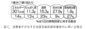 일본, ‘포장 전면 영양표시’ 가이드라인 발표