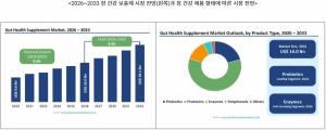 "장(腸)이 건강을 지배한다"…미국 기능성 보충제 시장, '마이크로바이옴 전쟁' 본격화