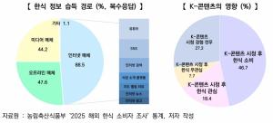 [심층분석] K-푸드 수출, 다음 승부처는 중동·유럽...114억 달러 시대 '라면·김'에서 베이커리·디저트로 진화