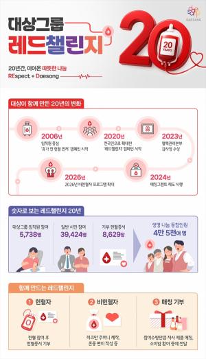 대상, 전국민 대상 헌혈 캠페인 ‘레드챌린지’ 20주년… ’생명 존중 실천’