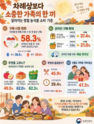 차례상보다 ‘가족 한 끼’…추석 농식품 소비, 실속·편리함이 기준