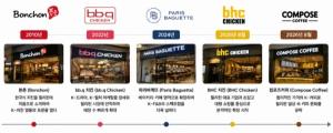 [마켓트렌드] 치킨 먹고 커피 마신다…필리핀 일상 파고드는 K-프랜차이즈