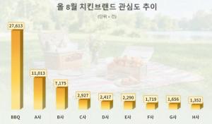 BBQ, 치킨 브랜드 중 ‘황올한 존재감’… 소비자 관심도 ‘1위’