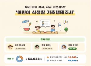 어린이 식생활, ‘간편식·다이어트·스마트폰’까지 대규모 조사